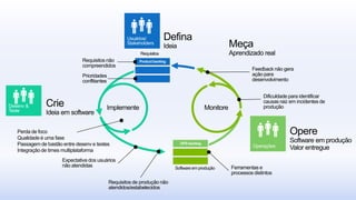 Requisitos não
                            compreendidos
                                                                                 Feedback não gera
                            Prioridades                                          ação para
                            conflitantes                                         desenvolvimento


                                                                                      Dificuldade para identificar
                                                                                      causas raiz em incidentes de
                                                                                      produção



Perda de foco
Qualidade é uma fase
Passagem de bastão entre desenv e testes
Integração de times multiplataforma
                   Expectativa dos usuários
                   não atendidas                                        Ferramentas e
                                                                        processos distintos
                                           Requisitos de produção não
                                           atendidos/estabelecidos
 