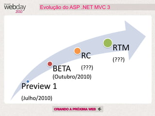 Evolução do ASP .NET MVC 3




                                    RTM
                         RC         (???)
               BETA      (???)
               (Outubro/2010)
Preview 1
(Julho/2010)
 
