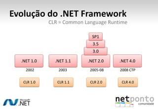 Evolução do C#C# 4.0DynamicC# 3.0LINQC# 2.0GenericsC# 1.0/1.1Managed Code