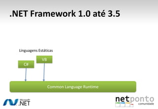 Evolução do .NET FrameworkCLR = Common Language RuntimeSP13.53.0.NET 1.0.NET 1.1.NET 2.0.NET 4.0200220032008 CTP2005-08CLR 1.0CLR 1.1CLR 2.0CLR 4.0