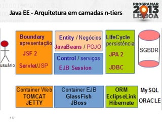 Java EE - Arquitetura em camadas n-tiers
# 12
 