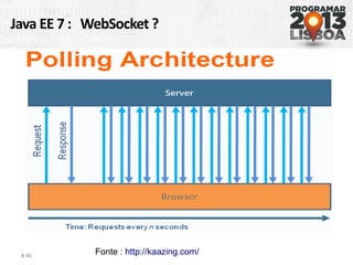 Java EE 7 : WebSocket ?
# 46 Fonte : http://kaazing.com/
 