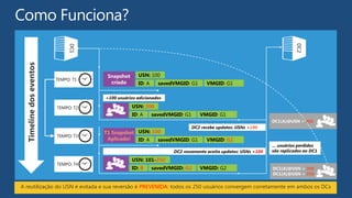 DC1(A)@USN = 200




                                                                                                 DC1(A)@USN = 200
                                                                                                 DC1(A)@USN = 250

A reutilização do USN é evitada e sua reversão é PREVENIDA: todos os 250 usuários convergem corretamente em ambos os DCs
 
