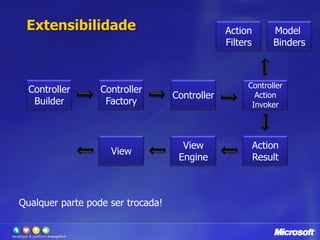 ExtensibilidadeActionFiltersModel BindersControllerBuilderControllerFactoryControllerControllerActionInvokerViewEngineViewActionResultQualquer parte podesertrocada!