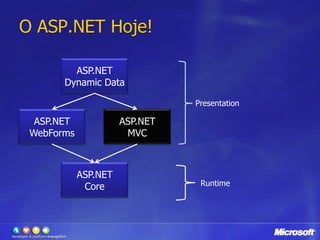 O ASP.NET Hoje!ASP.NETDynamic DataPresentationASP.NETWebFormsASP.NETMVCASP.NETCoreRuntime