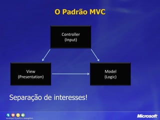 Controller(Input)Model(Logic)View(Presentation)Separação de interesses!O Padrão MVC