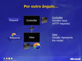 ControllerControllerHandles input(HTTP requests)RequestViewViewVisually representsthe modelResponsePor outro ângulo…