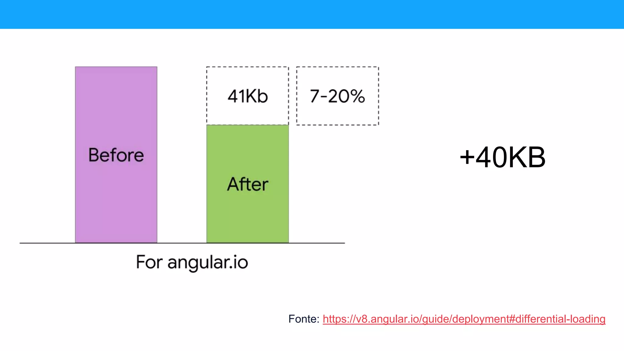 Fonte: https://v8.angular.io/guide/deployment#differential-loading
+40KB
 