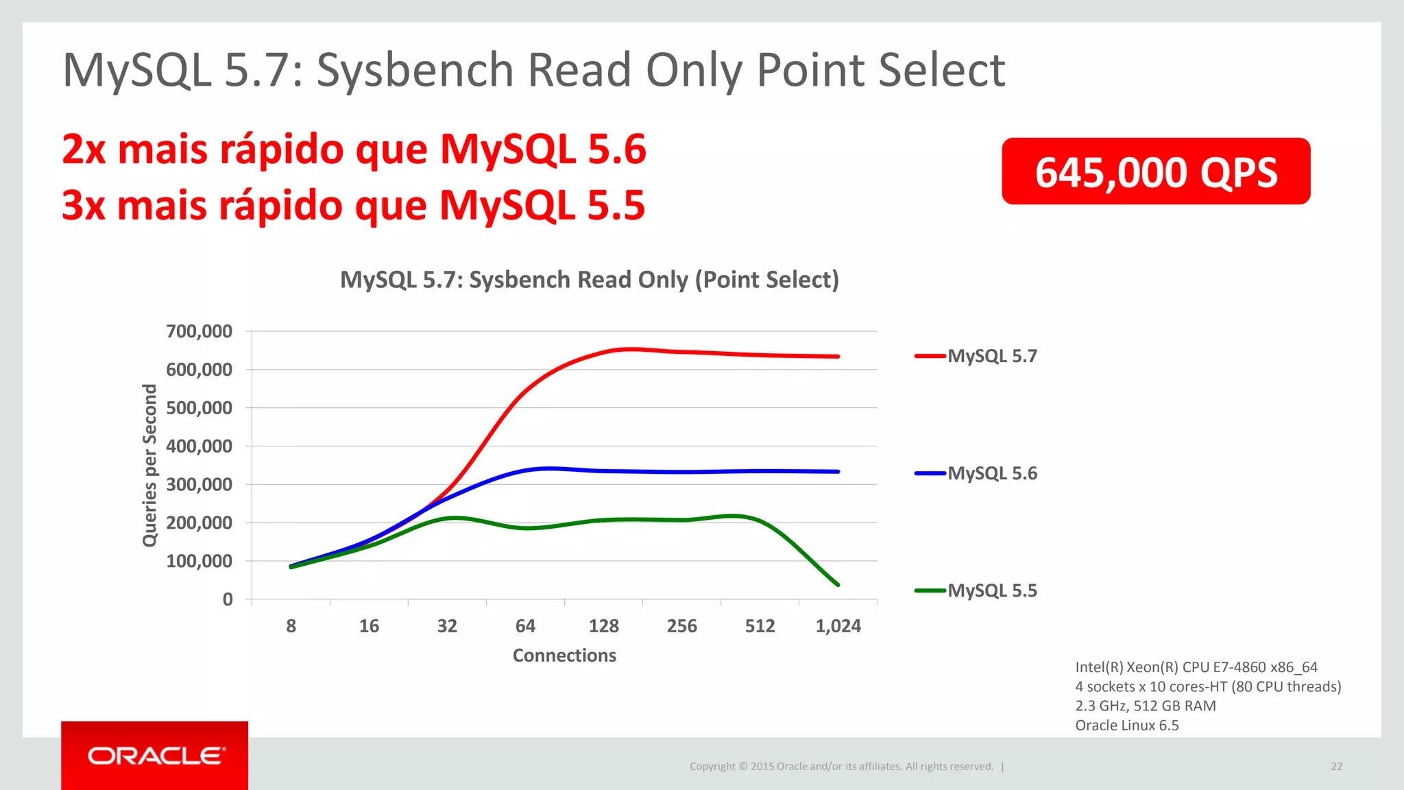 Copyright © 2015 Oracle and/or its affiliates. All rights reserved. |
0
100,000
200,000
300,000
400,000
500,000
600,000
700,000
8 16 32 64 128 256 512 1,024
QueriesperSecond
Connections
MySQL 5.7: Sysbench Read Only (Point Select)
MySQL 5.7
MySQL 5.6
MySQL 5.5
MySQL 5.7: Sysbench Read Only Point Select
Intel(R) Xeon(R) CPU E7-4860 x86_64
4 sockets x 10 cores-HT (80 CPU threads)
2.3 GHz, 512 GB RAM
Oracle Linux 6.5
2x mais rápido que MySQL 5.6
3x mais rápido que MySQL 5.5
645,000 QPS
22
 