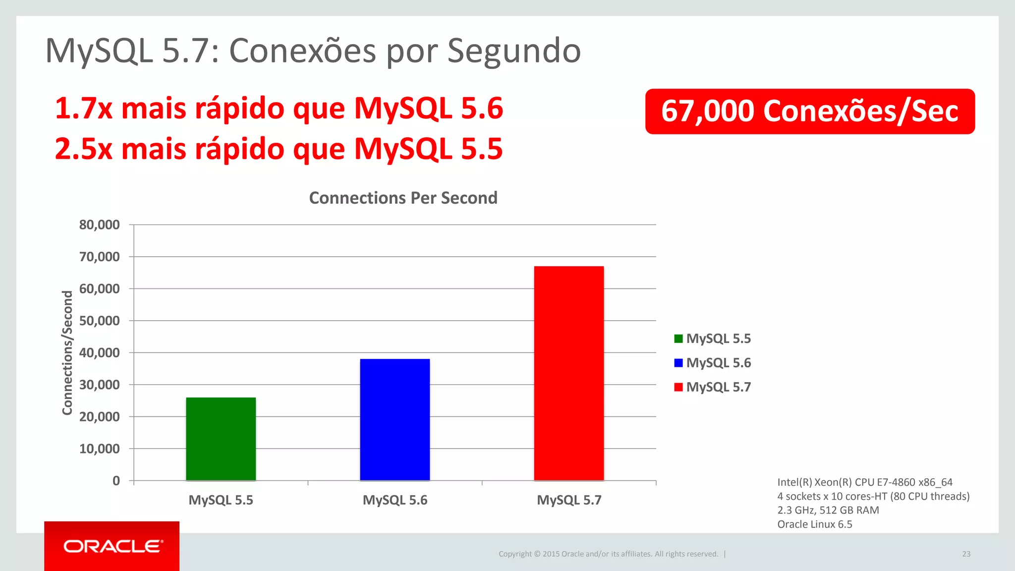 Copyright © 2015 Oracle and/or its affiliates. All rights reserved. |
MySQL 5.7: Conexões por Segundo
1.7x mais rápido que MySQL 5.6
2.5x mais rápido que MySQL 5.5
67,000 Conexões/Sec
0
10,000
20,000
30,000
40,000
50,000
60,000
70,000
80,000
MySQL 5.5 MySQL 5.6 MySQL 5.7
Connections/Second
Connections Per Second
MySQL 5.5
MySQL 5.6
MySQL 5.7
23
Intel(R) Xeon(R) CPU E7-4860 x86_64
4 sockets x 10 cores-HT (80 CPU threads)
2.3 GHz, 512 GB RAM
Oracle Linux 6.5
 