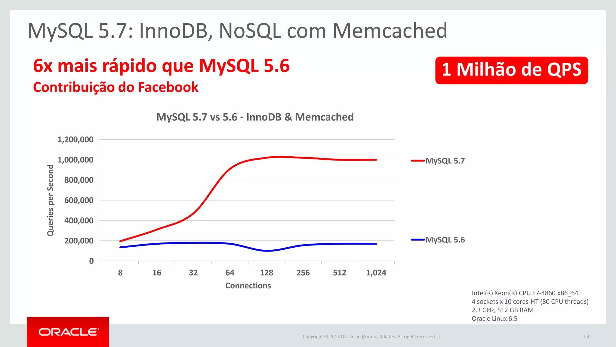 Copyright © 2015 Oracle and/or its affiliates. All rights reserved. |
MySQL 5.7: InnoDB, NoSQL com Memcached
6x mais rápido que MySQL 5.6
Contribuição do Facebook
0
200,000
400,000
600,000
800,000
1,000,000
1,200,000
8 16 32 64 128 256 512 1,024
QueriesperSecond
Connections
MySQL 5.7 vs 5.6 - InnoDB & Memcached
MySQL 5.7
MySQL 5.6
1 Milhão de QPS
24
Intel(R) Xeon(R) CPU E7-4860 x86_64
4 sockets x 10 cores-HT (80 CPU threads)
2.3 GHz, 512 GB RAM
Oracle Linux 6.5
 