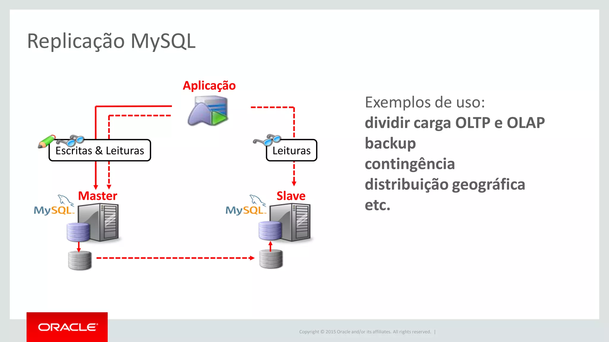 Copyright © 2015 Oracle and/or its affiliates. All rights reserved. |
Aplicação
Replicação MySQL
Master Slave
Escritas & Leituras Leituras
Exemplos de uso:
dividir carga OLTP e OLAP
backup
contingência
distribuição geográfica
etc.
 