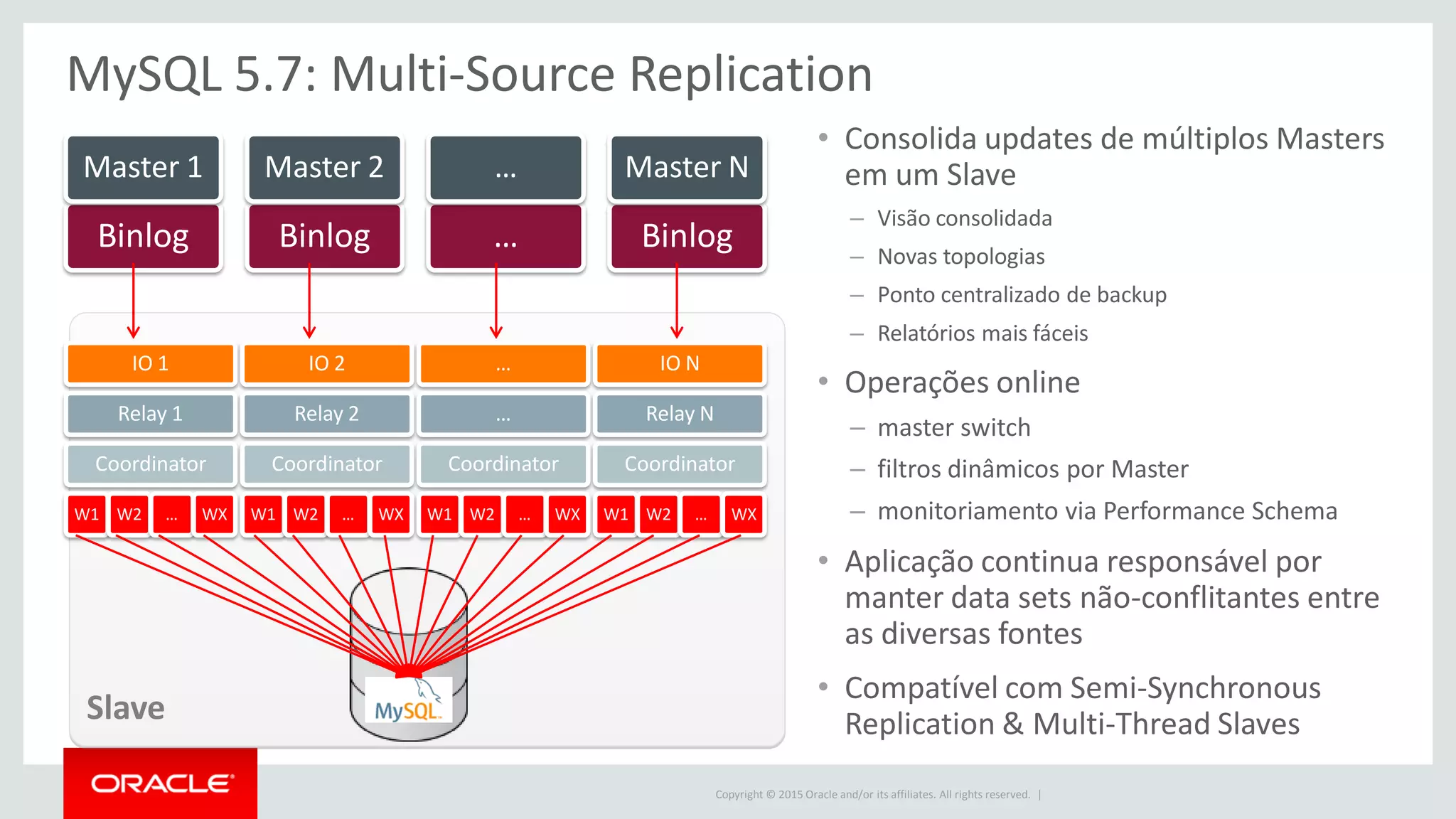 Copyright © 2015 Oracle and/or its affiliates. All rights reserved. |
MySQL 5.7: Multi-Source Replication
• Consolida updates de múltiplos Masters
em um Slave
– Visão consolidada
– Novas topologias
– Ponto centralizado de backup
– Relatórios mais fáceis
• Operações online
– master switch
– filtros dinâmicos por Master
– monitoriamento via Performance Schema
• Aplicação continua responsável por
manter data sets não-conflitantes entre
as diversas fontes
• Compatível com Semi-Synchronous
Replication & Multi-Thread Slaves
Binlog
Master 1
Binlog
Master 2
…
…
Binlog
Master N
IO 1
Relay 1
Coordinator
W1 W2 … WX
IO 2
Relay 2
Coordinator
W1 W2 … WX
…
…
Coordinator
W1 W2 … WX
IO N
Relay N
Coordinator
W1 W2 … WX
Slave
 