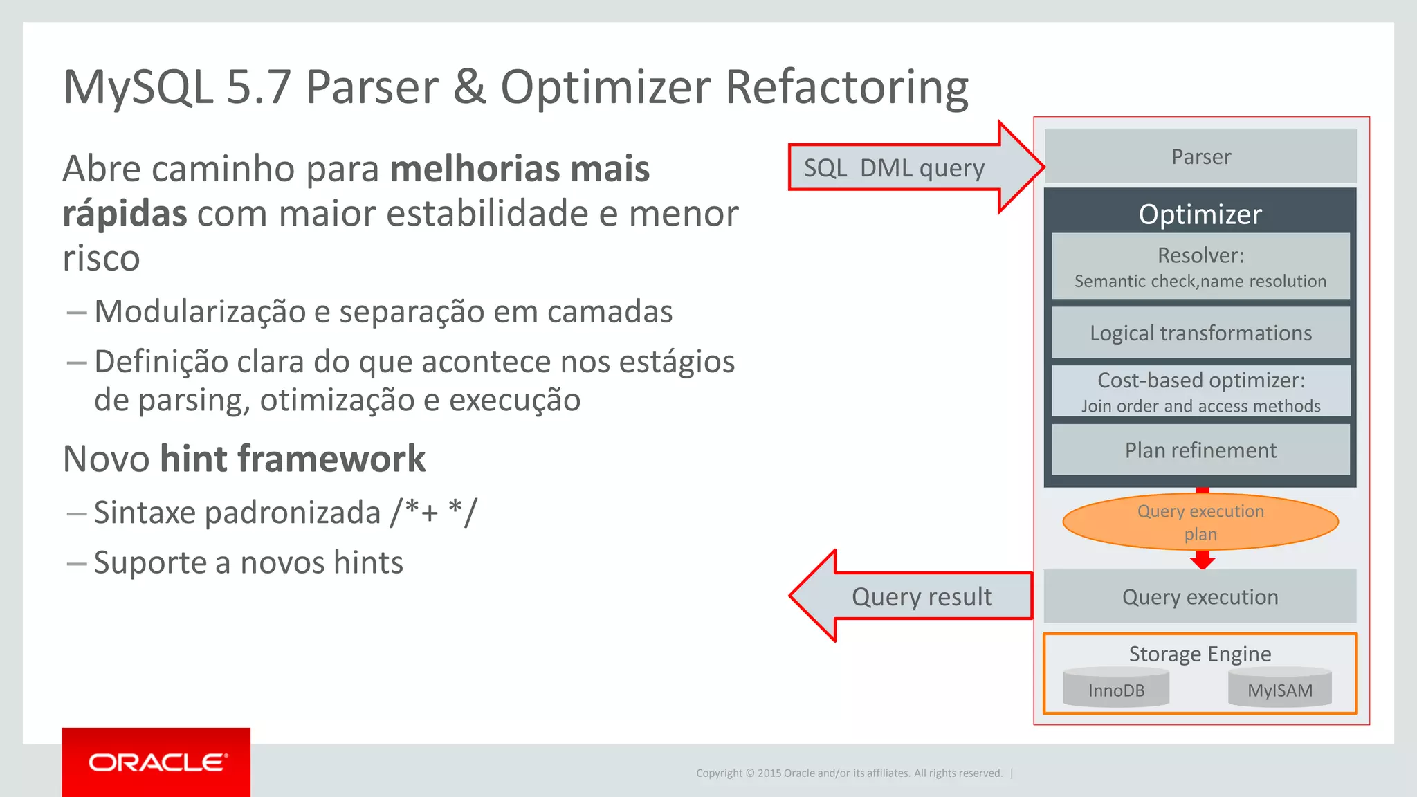 Copyright © 2015 Oracle and/or its affiliates. All rights reserved. |
MySQL 5.7 Parser & Optimizer Refactoring
Abre caminho para melhorias mais
rápidas com maior estabilidade e menor
risco
– Modularização e separação em camadas
– Definição clara do que acontece nos estágios
de parsing, otimização e execução
Novo hint framework
– Sintaxe padronizada /*+ */
– Suporte a novos hints
Optimizer
Logical transformations
Cost-based optimizer:
Join order and access methods
Plan refinement
Query execution
plan
Query execution
Parser
Resolver:
Semantic check,name resolution
SQL DML query
Query result
Storage Engine
InnoDB MyISAM
 