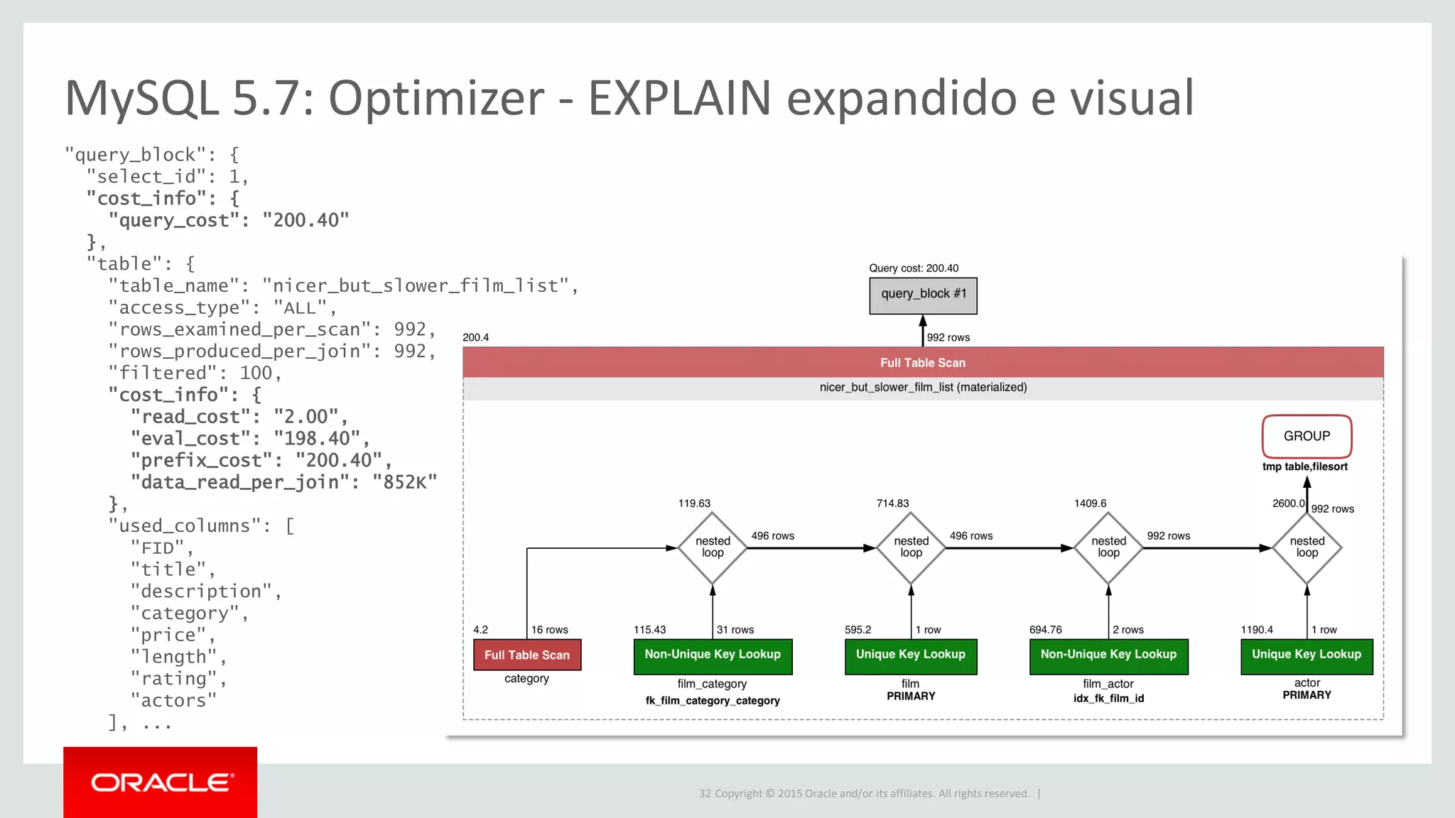 Copyright © 2015 Oracle and/or its affiliates. All rights reserved. |
MySQL 5.7: Optimizer - EXPLAIN expandido e visual
32
"query_block": {
"select_id": 1,
"cost_info": {
"query_cost": "200.40"
},
"table": {
"table_name": "nicer_but_slower_film_list",
"access_type": "ALL",
"rows_examined_per_scan": 992,
"rows_produced_per_join": 992,
"filtered": 100,
"cost_info": {
"read_cost": "2.00",
"eval_cost": "198.40",
"prefix_cost": "200.40",
"data_read_per_join": "852K"
},
"used_columns": [
"FID",
"title",
"description",
"category",
"price",
"length",
"rating",
"actors"
], ...
 