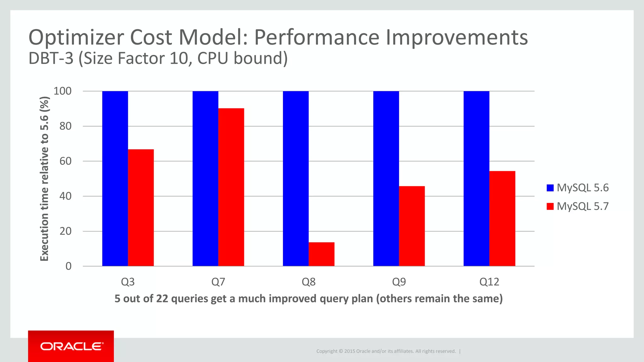 Copyright © 2015 Oracle and/or its affiliates. All rights reserved. |
Optimizer Cost Model: Performance Improvements
DBT-3 (Size Factor 10, CPU bound)
0
20
40
60
80
100
Q3 Q7 Q8 Q9 Q12
Executiontimerelativeto5.6(%)
5 out of 22 queries get a much improved query plan (others remain the same)
MySQL 5.6
MySQL 5.7
 