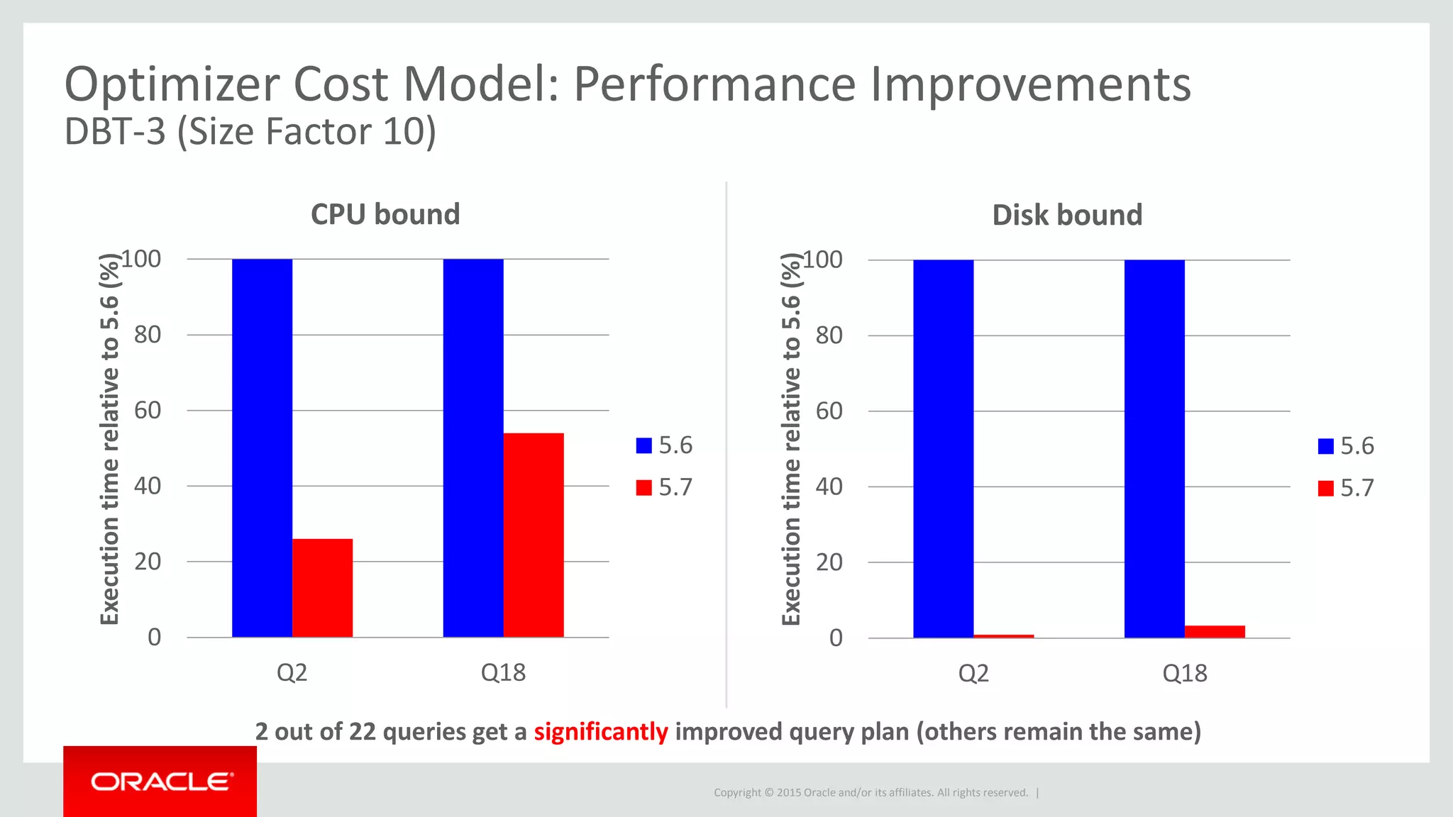 Copyright © 2015 Oracle and/or its affiliates. All rights reserved. |
0
20
40
60
80
100
Q2 Q18
Executiontimerelativeto5.6(%)
CPU bound
5.6
5.7
Optimizer Cost Model: Performance Improvements
DBT-3 (Size Factor 10)
2 out of 22 queries get a significantly improved query plan (others remain the same)
0
20
40
60
80
100
Q2 Q18
Executiontimerelativeto5.6(%)
Disk bound
5.6
5.7
 