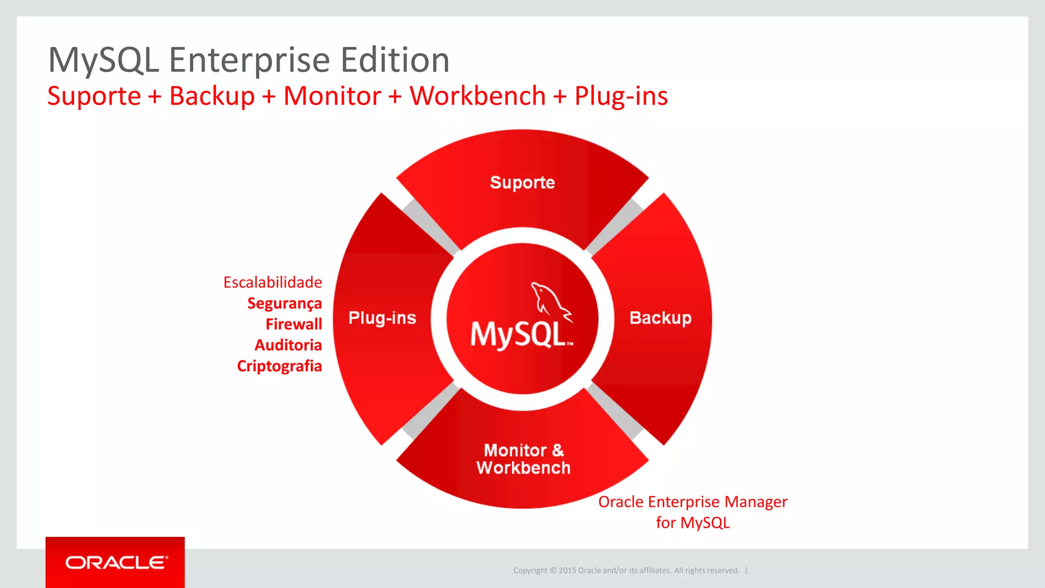 Copyright © 2015 Oracle and/or its affiliates. All rights reserved. |
MySQL Enterprise Edition
Suporte + Backup + Monitor + Workbench + Plug-ins
Escalabilidade
Segurança
Firewall
Auditoria
Criptografia
Oracle Enterprise Manager
for MySQL
 