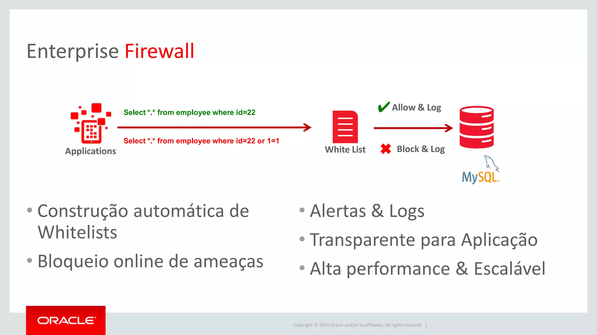 Copyright © 2015 Oracle and/or its affiliates. All rights reserved. |
• Construção automática de
Whitelists
• Bloqueio online de ameaças
• Alertas & Logs
• Transparente para Aplicação
• Alta performance & Escalável
Enterprise Firewall
Select *.* from employee where id=22
Select *.* from employee where id=22 or 1=1
Block & Log✖
Allow & Log✔
White ListApplications
 