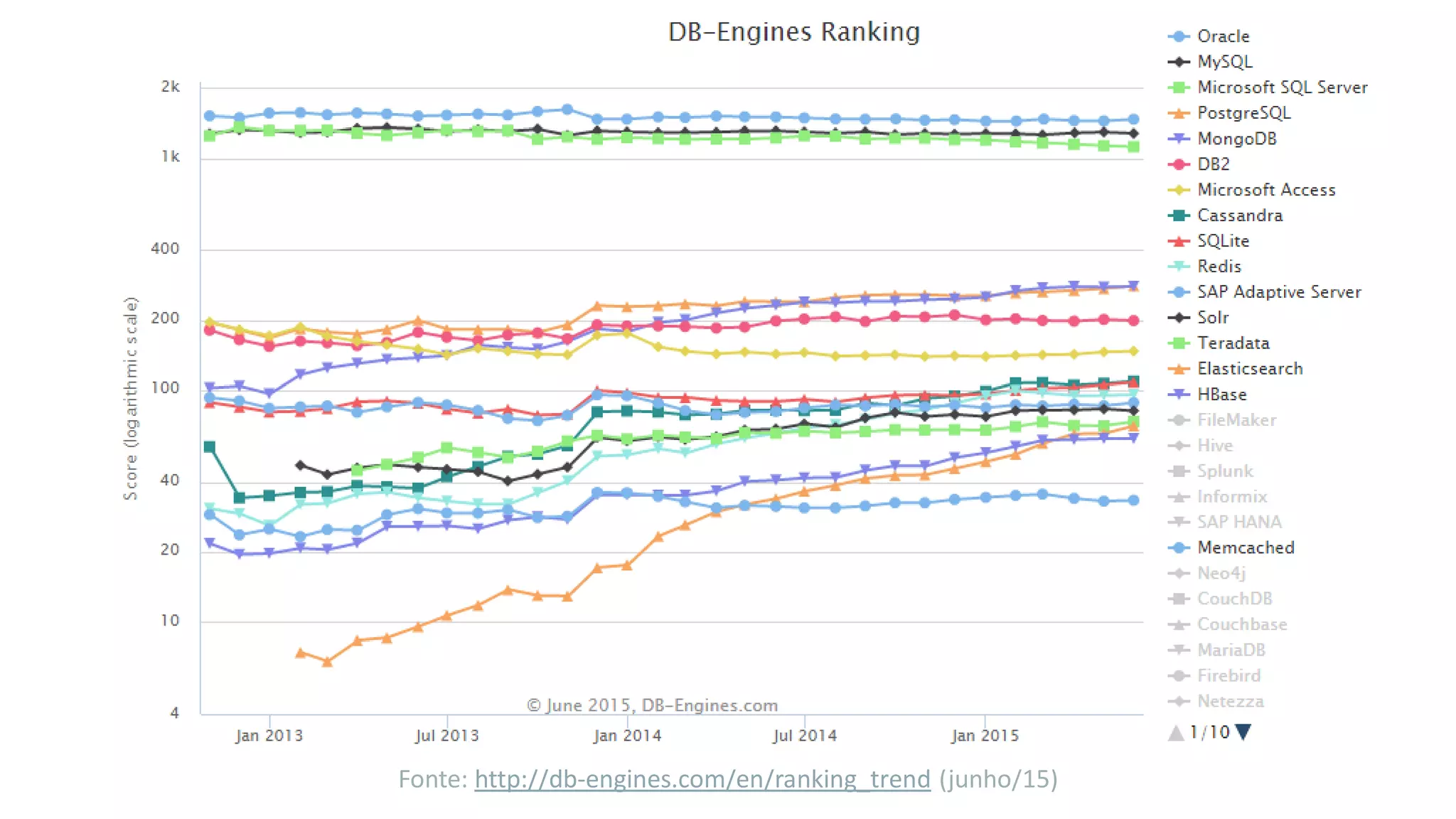 Copyright © 2015 Oracle and/or its affiliates. All rights reserved. |
Fonte: http://db-engines.com/en/ranking_trend (junho/15)
 