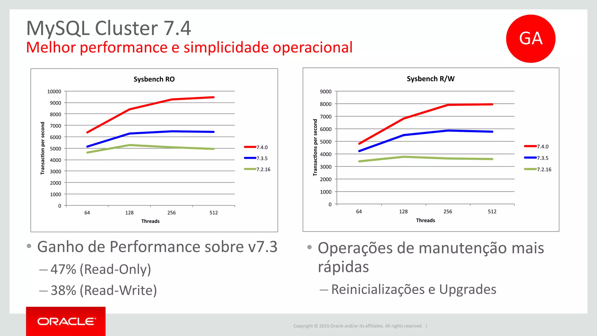 Copyright © 2015 Oracle and/or its affiliates. All rights reserved. |
MySQL Cluster 7.4
• Ganho de Performance sobre v7.3
– 47% (Read-Only)
– 38% (Read-Write)
Melhor performance e simplicidade operacional
• Operações de manutenção mais
rápidas
– Reinicializações e Upgrades
GA
 