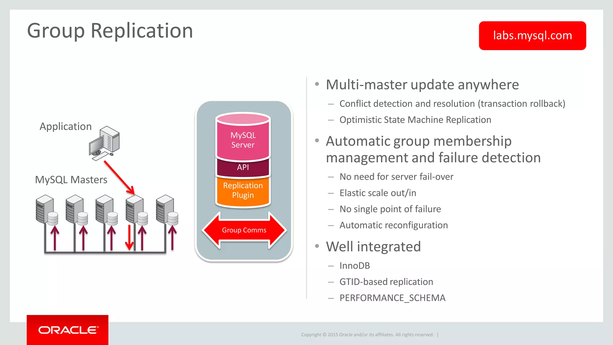 Copyright © 2015 Oracle and/or its affiliates. All rights reserved. |
• Multi-master update anywhere
– Conflict detection and resolution (transaction rollback)
– Optimistic State Machine Replication
• Automatic group membership
management and failure detection
– No need for server fail-over
– Elastic scale out/in
– No single point of failure
– Automatic reconfiguration
• Well integrated
– InnoDB
– GTID-based replication
– PERFORMANCE_SCHEMA
Group Replication
Application
MySQL Masters Replication
Plugin
API
MySQL
Server
Group Comms
labs.mysql.com
 