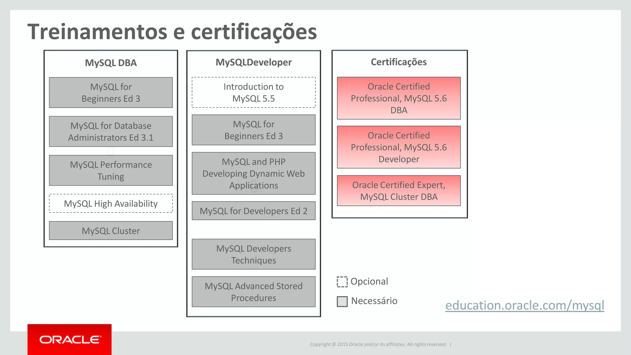 Copyright © 2015 Oracle and/or its affiliates. All rights reserved. |
MySQL for
Beginners Ed 3
MySQL for Database
Administrators Ed 3.1
MySQL Performance
Tuning
MySQL High Availability
MySQL Cluster
MySQL DBA
Introduction to
MySQL 5.5
MySQL Developers
Techniques
MySQL for
Beginners Ed 3
MySQL and PHP
Developing Dynamic Web
Applications
MySQL for Developers Ed 2
MySQL Advanced Stored
Procedures
MySQLDeveloper
education.oracle.com/mysql
Opcional
Necessário
Treinamentos e certificações
Oracle Certified
Professional, MySQL 5.6
DBA
Oracle Certified Expert,
MySQL Cluster DBA
Certificações
Oracle Certified
Professional, MySQL 5.6
Developer
 