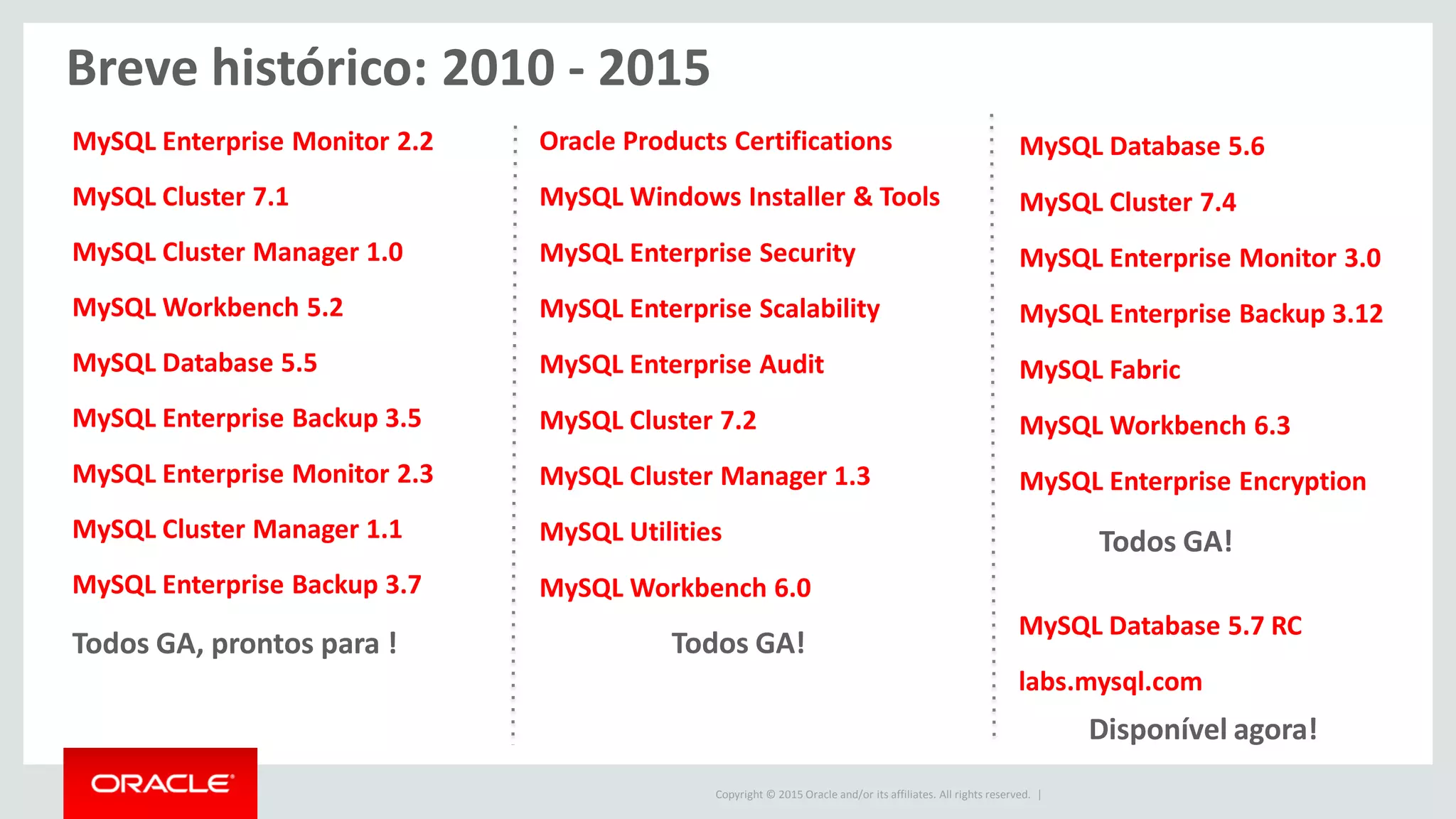 Copyright © 2015 Oracle and/or its affiliates. All rights reserved. |
MySQL Enterprise Monitor 2.2
MySQL Cluster 7.1
MySQL Cluster Manager 1.0
MySQL Workbench 5.2
MySQL Database 5.5
MySQL Enterprise Backup 3.5
MySQL Enterprise Monitor 2.3
MySQL Cluster Manager 1.1
MySQL Enterprise Backup 3.7
Todos GA, prontos para !
Oracle Products Certifications
MySQL Windows Installer & Tools
MySQL Enterprise Security
MySQL Enterprise Scalability
MySQL Enterprise Audit
MySQL Cluster 7.2
MySQL Cluster Manager 1.3
MySQL Utilities
MySQL Workbench 6.0
Todos GA!
MySQL Database 5.6
MySQL Cluster 7.4
MySQL Enterprise Monitor 3.0
MySQL Enterprise Backup 3.12
MySQL Fabric
MySQL Workbench 6.3
MySQL Enterprise Encryption
Todos GA!
Disponível agora!
Breve histórico: 2010 - 2015
MySQL Database 5.7 RC
labs.mysql.com
 