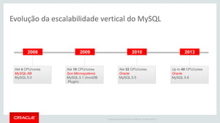 Copyright © 2014 Oracle and/or its affiliates. All rights reserved. | 
Até 16 CPU/cores 
Sun Microsystems 
MySQL 5.1 (InnoDB Plugin) 
Up to 48 CPU/cores Oracle MySQL 5.6 
Até 32 CPU/cores 
Oracle 
MySQL 5.5 
Até 4 CPU/cores 
MySQL AB 
MySQL 5.0 
2008 
Evolução da escalabilidade vertical do MySQL 
2009 
2010 
2013  