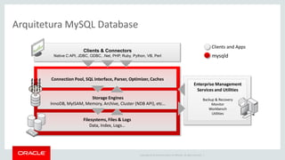 Copyright © 2014 Oracle and/or its affiliates. All rights reserved. | 
Enterprise Management Services and Utilities 
Backup & Recovery 
Monitor 
Workbench 
Utilities 
Connection Pool, SQL Interface, Parser, Optimizer, Caches 
Clients & Connectors Native C API, JDBC, ODBC, .Net, PHP, Ruby, Python, VB, Perl 
mysqld 
Clients and Apps 
Storage Engines 
InnoDB, MyISAM, Memory, Archive, Cluster (NDB API), etc… 
Filesystems, Files & Logs 
Data, Index, Logs… 
Arquitetura MySQL Database  