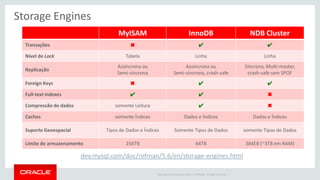 Copyright © 2014 Oracle and/or its affiliates. All rights reserved. | 
MyISAM 
InnoDB 
NDB Cluster 
Transações 
✖ 
✔ 
✔ 
Nível de Lock 
Tabela 
Linha 
Linha 
Replicação 
Assíncrona ou 
Semi-síncrona 
Assíncrona ou 
Semi-síncrona, crash-safe 
Síncrona, Multi-master, crash-safe sem SPOF 
Foreign Keys 
✖ 
✔ 
✔ 
Full-text indexes 
✔ 
✔ 
✖ 
Compressão de dados 
somente Leitura 
✔ 
✖ 
Caches 
somente Índices 
Dados e Índices 
Dados e Índices 
Suporte Geoespacial 
Tipos de Dados e Índices 
Somente Tipos de Dados 
somente Tipos de Dados 
Limite de armazenamento 
256TB 
64TB 
384EB (~3TB em RAM) 
dev.mysql.com/doc/refman/5.6/en/storage-engines.html 
Storage Engines  