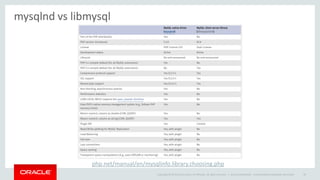 Copyright © 2014 Oracle and/or its affiliates. All rights reserved. | 
mysqlnd vs libmysql 
Oracle Confidential – Internal/Restricted/Highly Restricted 
20 
php.net/manual/en/mysqlinfo.library.choosing.php  
