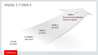 Copyright © 2014 Oracle and/or its affiliates. All rights reserved. | 
5.7 DMR 1 
Abril 2013 
DMR 2 
Set 2013 
DMR 3 Dez 2013 
DMR 4 
Novas funcionalidades 
Disponível Agora! 
... 
5.6 GA 
Fev 2013 
MySQL 5.7 DMR 4  
