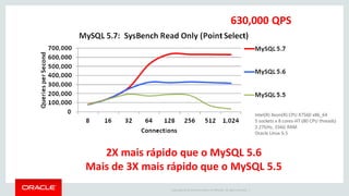 Copyright © 2014 Oracle and/or its affiliates. All rights reserved. | 
2X mais rápido que o MySQL 5.6 
Mais de 3X mais rápido que o MySQL 5.5 
630,000 QPS 
Intel(R) Xeon(R) CPU X7560 x86_64 5 sockets x 8 cores-HT (80 CPU threads) 2.27GHz, 256G RAM Oracle Linux 6.5  
