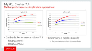 Copyright © 2014 Oracle and/or its affiliates. All rights reserved. | 
MySQL Cluster 7.4 
• Ganho de Performance sobre v7.3 
– 47% (Read-Only) 
– 38% (Read-Write) 
Melhor performance e simplicidade operacional 
 Restarts mais rápidos dos nós 
– Recovering nodes rejoin the cluster faster 
 