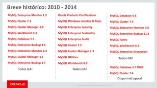 Copyright © 2014 Oracle and/or its affiliates. All rights reserved. | 
MySQL Enterprise Monitor 2.2 
MySQL Cluster 7.1 
MySQL Cluster Manager 1.0 
MySQL Workbench 5.2 
MySQL Database 5.5 
MySQL Enterprise Backup 3.5 
MySQL Enterprise Monitor 2.3 
MySQL Cluster Manager 1.1 
MySQL Enterprise Backup 3.7 
Todos GA! 
Oracle Products Certifications MySQL Windows Installer & Tools MySQL Enterprise Security MySQL Enterprise Scalability MySQL Enterprise Audit MySQL Cluster 7.2 MySQL Cluster Manager 1.3 MySQL Utilities MySQL Workbench 6.0 
Todos GA! 
MySQL Database 5.6 MySQL Cluster 7.3 MySQL Enterprise Monitor 3.0 MySQL Enterprise Backup 3.11 MySQL Fabric MySQL Workbench 6.2 MySQL Enterprise Encryption 
Todos GA! 
Disponível agora! 
Breve histórico: 2010 - 2014 
MySQL Database 5.7 DMR 
MySQL Cluster 7.4 
 