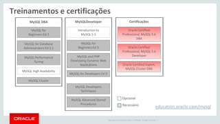 Copyright © 2014 Oracle and/or its affiliates. All rights reserved. | 
MySQL for 
Beginners Ed 3 
MySQL for Database Administrators Ed 3.1 
MySQL Performance Tuning 
MySQL High Availability 
MySQL Cluster 
MySQL DBA 
Introduction to 
MySQL 5.5 
MySQL Developers Techniques 
MySQL for 
Beginners Ed 3 
MySQL and PHP Developing Dynamic Web Applications 
MySQL for Developers Ed 2 
MySQL Advanced Stored Procedures 
MySQLDeveloper 
education.oracle.com/mysql 
Opcional 
Necessário 
Treinamentos e certificações 
Oracle Certified Professional, MySQL 5.6 DBA 
Oracle Certified Expert, MySQL Cluster DBA 
Certificações 
Oracle Certified Professional, MySQL 5.6 Developer  