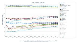 Copyright © 2014 Oracle and/or its affiliates. All rights reserved. | 
Fonte: http://db-engines.com/en/ranking_trend (dezembro/14)  