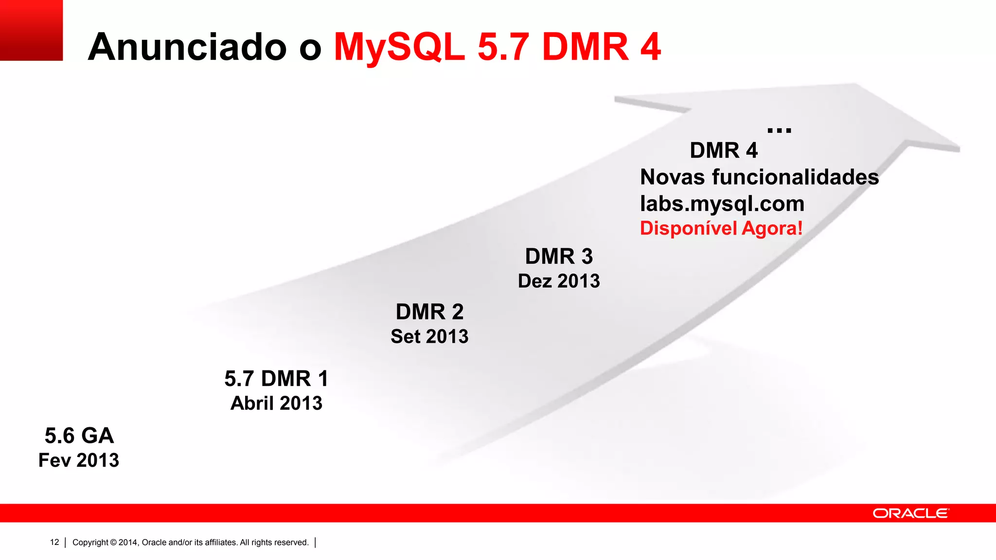 Copyright © 2014, Oracle and/or its affiliates. All rights reserved.12
5.7 DMR 1
Abril 2013
DMR 2
Set 2013
DMR 3
Dez 2013
DMR 4
Novas funcionalidades
labs.mysql.com
Disponível Agora!
...
5.6 GA
Fev 2013
Anunciado o MySQL 5.7 DMR 4
 