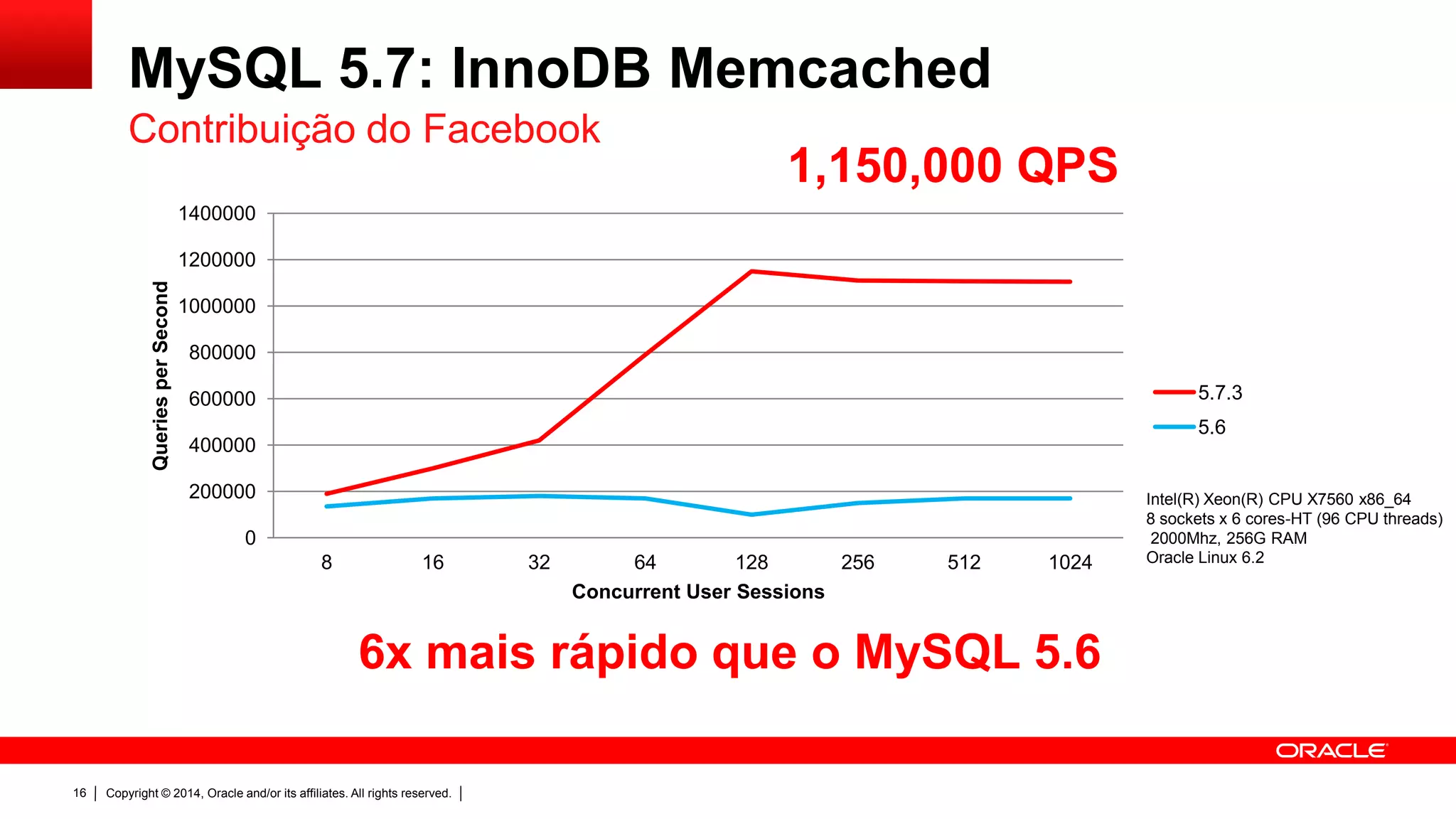 Copyright © 2014, Oracle and/or its affiliates. All rights reserved.16
MySQL 5.7: InnoDB Memcached
Contribuição do Facebook
Intel(R) Xeon(R) CPU X7560 x86_64
8 sockets x 6 cores-HT (96 CPU threads)
2000Mhz, 256G RAM
Oracle Linux 6.2
6x mais rápido que o MySQL 5.6
1,150,000 QPS
0
200000
400000
600000
800000
1000000
1200000
1400000
8 16 32 64 128 256 512 1024
QueriesperSecond
Concurrent User Sessions
5.7.3
5.6
 