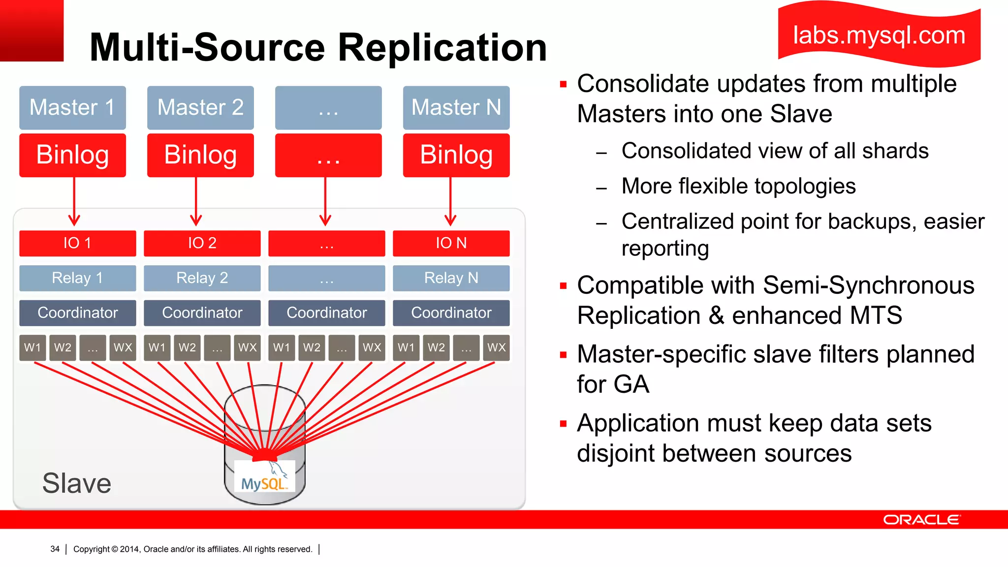 Copyright © 2014, Oracle and/or its affiliates. All rights reserved.34
Multi-Source Replication
 Consolida updates de múltiplos
Masters em um Slave
– Visão consolidada
– Novas topologias
– Ponto centralizado de backup
– Relatórios mais fáceis
 Compatível com Semi-Synchronous
Replication & Multi-Thread Slaves
 Master-specific slave filters
 Aplicação continua responsável por
manter data sets não-conflitantes
entre as diversas fontes
Binlog
Master 1
Binlog
Master 2
…
…
Binlog
Master N
IO 1
Relay 1
Coordinator
W1 W2 … WX
IO 2
Relay 2
Coordinator
W1 W2 … WX
…
…
Coordinator
W1 W2 … WX
IO N
Relay N
Coordinator
W1 W2 … WX
Slave
labs.mysql.com
 