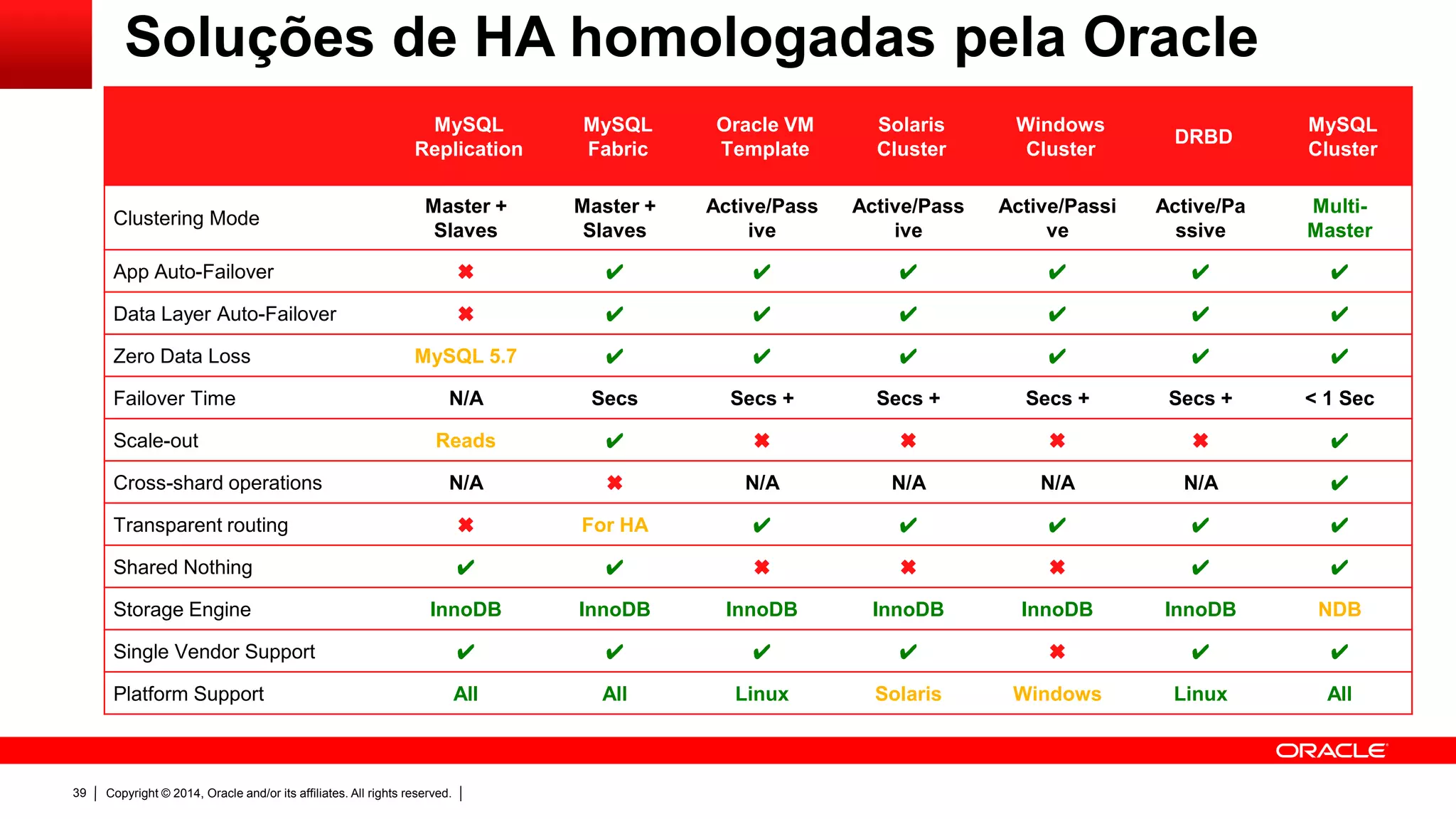 Copyright © 2014, Oracle and/or its affiliates. All rights reserved.39
Soluções de HA homologadas pela Oracle
MySQL
Replication
MySQL
Fabric
Oracle VM
Template
Solaris
Cluster
Windows
Cluster
DRBD
MySQL
Cluster
Clustering Mode
Master +
Slaves
Master +
Slaves
Active/Pass
ive
Active/Pass
ive
Active/Passi
ve
Active/Pa
ssive
Multi-
Master
App Auto-Failover ✖ ✔ ✔ ✔ ✔ ✔ ✔
Data Layer Auto-Failover ✖ ✔ ✔ ✔ ✔ ✔ ✔
Zero Data Loss MySQL 5.7 ✔ ✔ ✔ ✔ ✔ ✔
Failover Time N/A Secs Secs + Secs + Secs + Secs + < 1 Sec
Scale-out Reads ✔ ✖ ✖ ✖ ✖ ✔
Cross-shard operations N/A ✖ N/A N/A N/A N/A ✔
Transparent routing ✖ For HA ✔ ✔ ✔ ✔ ✔
Shared Nothing ✔ ✔ ✖ ✖ ✖ ✔ ✔
Storage Engine InnoDB InnoDB InnoDB InnoDB InnoDB InnoDB NDB
Single Vendor Support ✔ ✔ ✔ ✔ ✖ ✔ ✔
Platform Support All All Linux Solaris Windows Linux All
 