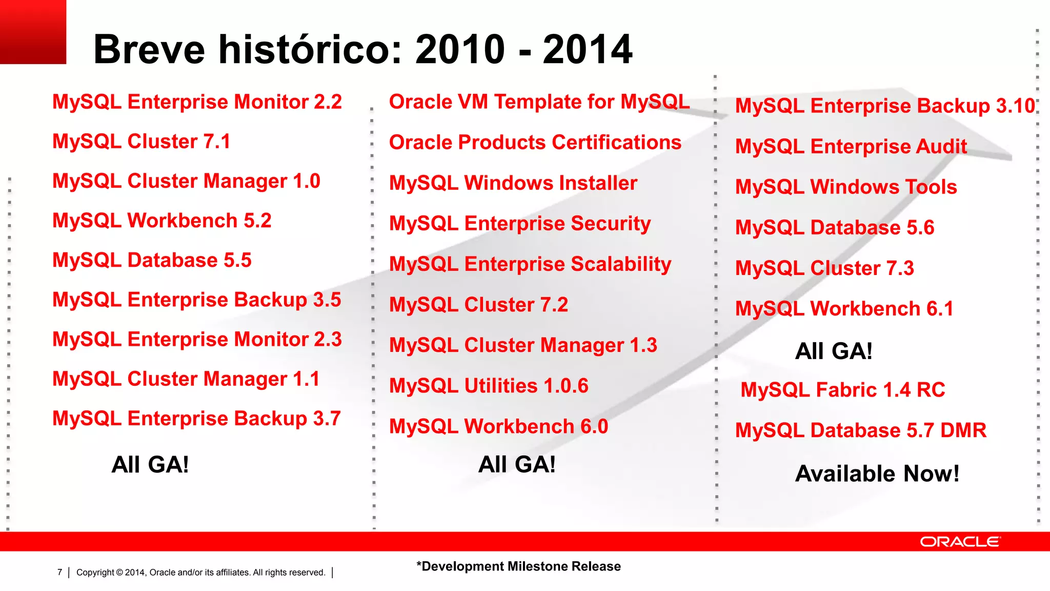 Copyright © 2014, Oracle and/or its affiliates. All rights reserved.7
MySQL Enterprise Monitor 2.2
MySQL Cluster 7.1
MySQL Cluster Manager 1.0
MySQL Workbench 5.2
MySQL Database 5.5
MySQL Enterprise Backup 3.5
MySQL Enterprise Monitor 2.3
MySQL Cluster Manager 1.1
MySQL Enterprise Backup 3.7
All GA!
Oracle VM Template for MySQL
Oracle Products Certifications
MySQL Windows Installer
MySQL Enterprise Security
MySQL Enterprise Scalability
MySQL Cluster 7.2
MySQL Cluster Manager 1.3
MySQL Utilities 1.0.6
MySQL Workbench 6.0
All GA!
MySQL Enterprise Backup 3.10
MySQL Enterprise Audit
MySQL Windows Tools
MySQL Database 5.6
MySQL Cluster 7.3
MySQL Workbench 6.1
MySQL Fabric 1.4 RC
MySQL Database 5.7 DMR
*Development Milestone Release
All GA!
Available Now!
Breve histórico: 2010 - 2014
 