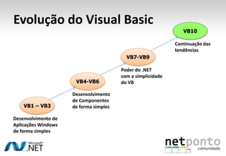 Evolução do Visual BasicVB10Continuação dastendênciasVB7-VB9Poder do .NETcom a simplicidadedo VBVB4-VB6Desenvolvimentode Componentesde forma simplesVB1 – VB3Desenvolvimento deAplicações Windowsde forma simples