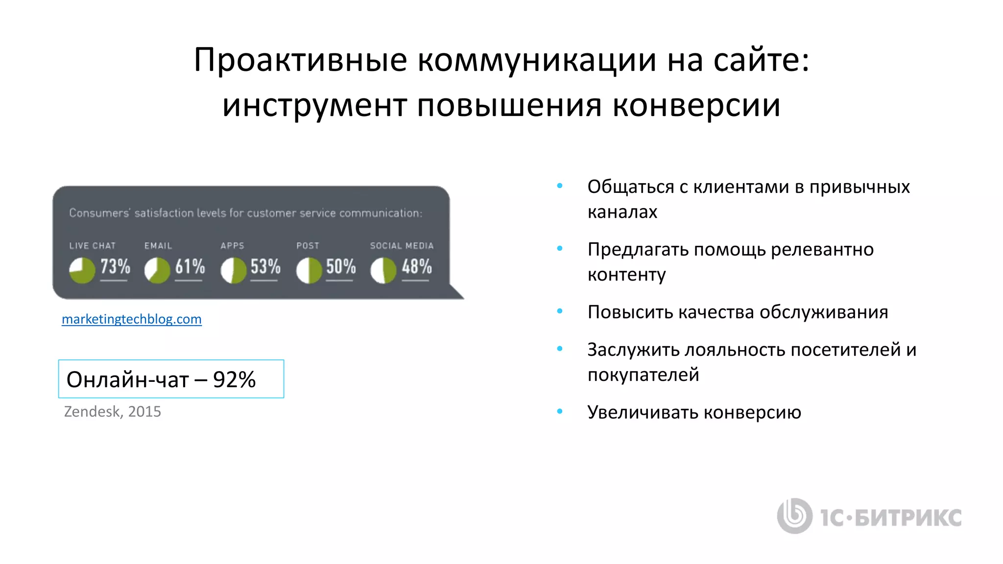 • Общаться с клиентами в привычных
каналах
• Предлагать помощь релевантно
контенту
• Повысить качества обслуживания
• Заслужить лояльность посетителей и
покупателей
• Увеличивать конверсию
Проактивные коммуникации на сайте:
инструмент повышения конверсии
marketingtechblog.com
Онлайн-чат – 92%
Zendesk, 2015
 