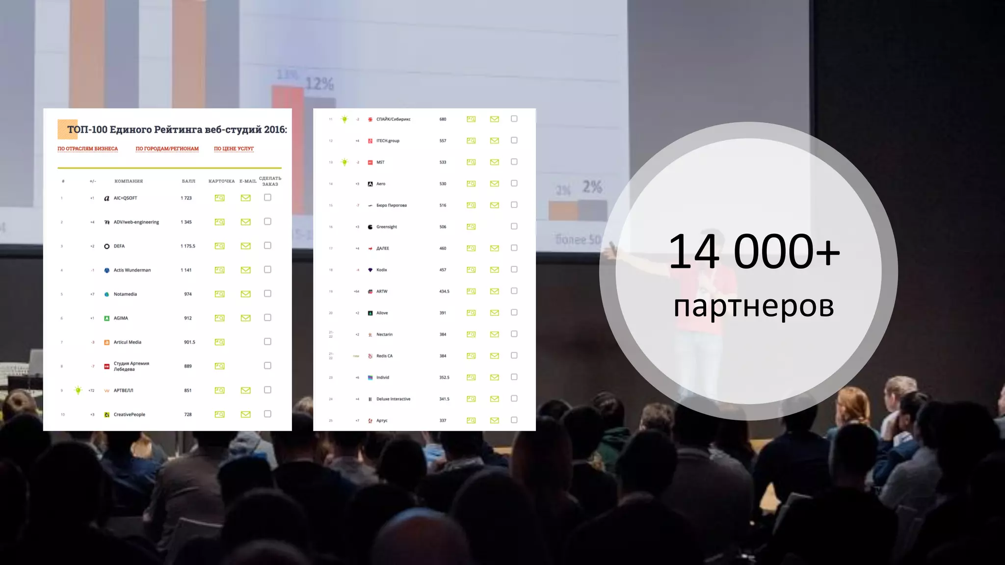 14 000+
партнеров
 