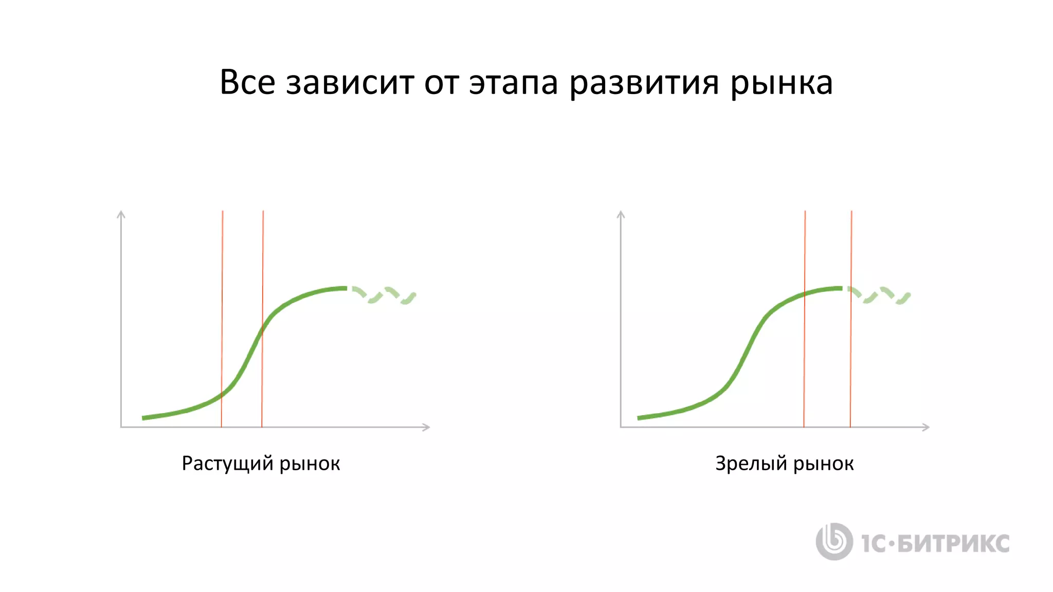 Все зависит от этапа развития рынка
Растущий рынок Зрелый рынок
 
