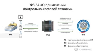 ФЗ-54 «О применении
контрольно-кассовой техники»
 