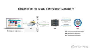 Интернет-магазин
Подключение кассы к интернет-магазину
 