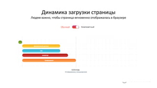 Динамика загрузки страницы
Людям важно, чтобы страница мгновенно отображалась в браузере
 
